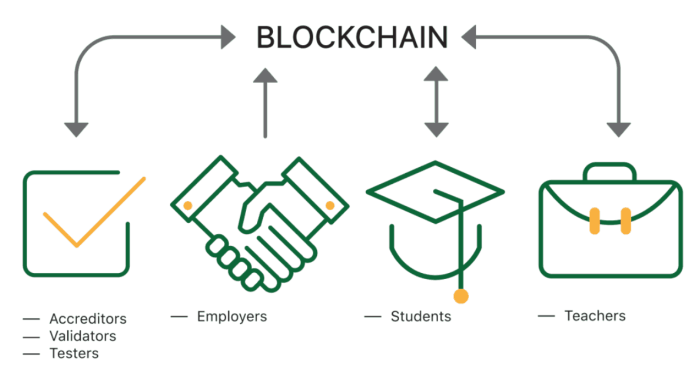 Blockchain education learn technology use report digital learning credentialing online will system academic data transform knowledge basic certification based hash