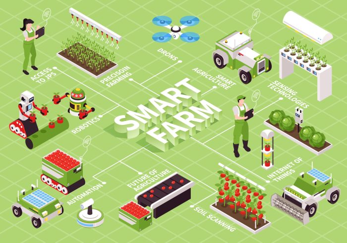 Agriculture iot farming precision smart technology market ecosystem poster impact sensors farm agricultural drones internet industry uses used business drone