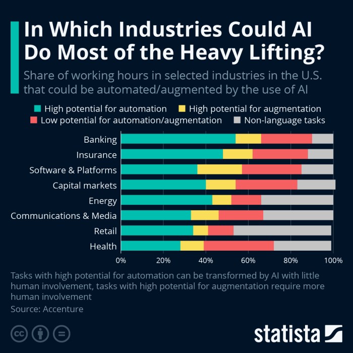 Ai industries artificial intelligence investing which industry technologies adoption tech chart survey firms mckinsey results percentage surveyed shows adopted given