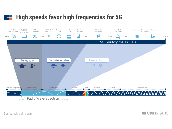 5g lot optimistic information horizon ones