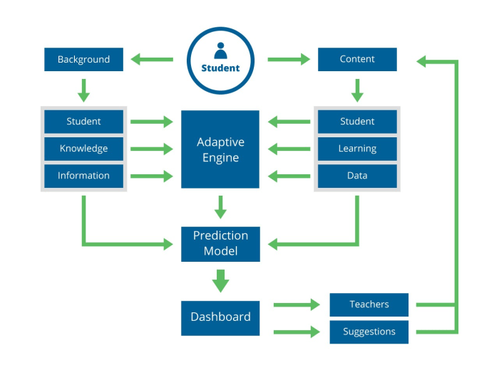 Adaptive learning map