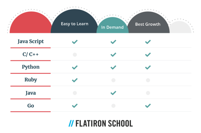 Programming languages easiest coding techdotmatrix makeuseof