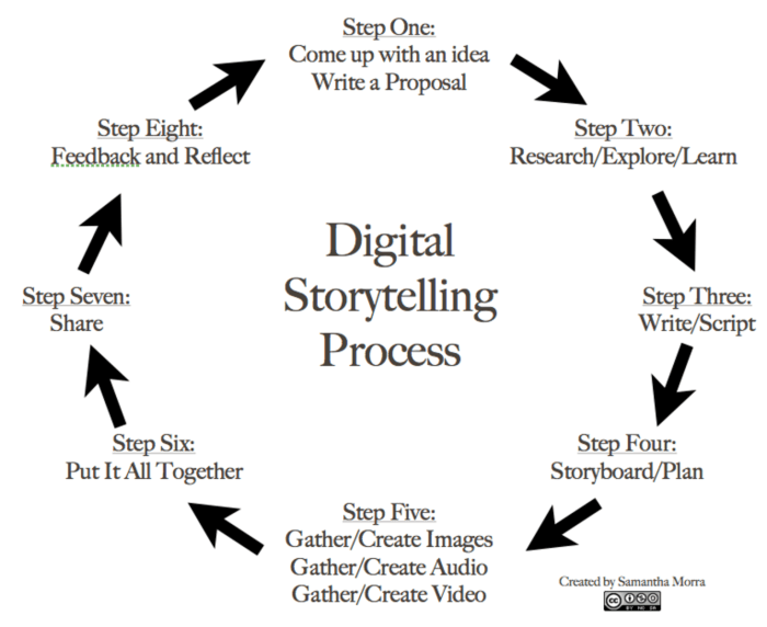 Storytelling digital steps great