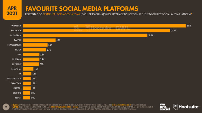 Platforms hootsuite statshot datareportal