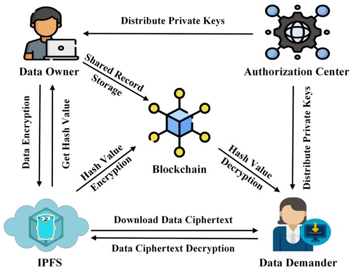 Blockchain ensure