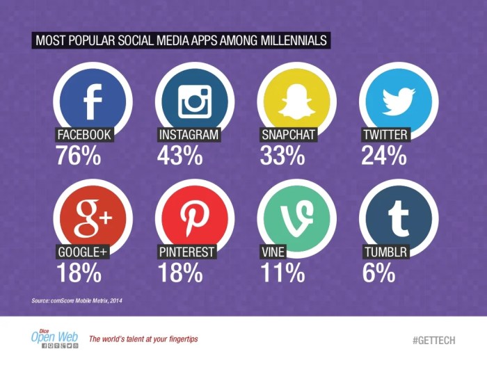 Social apps popular most