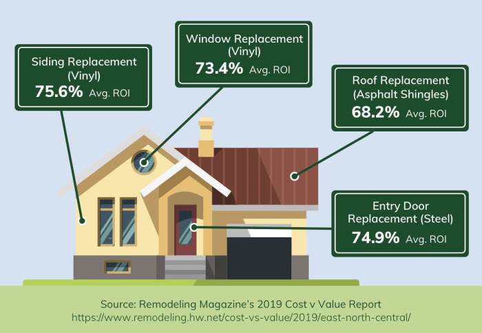 Renovations greatest top investment return infographic roi larger highlights some realty monica blog